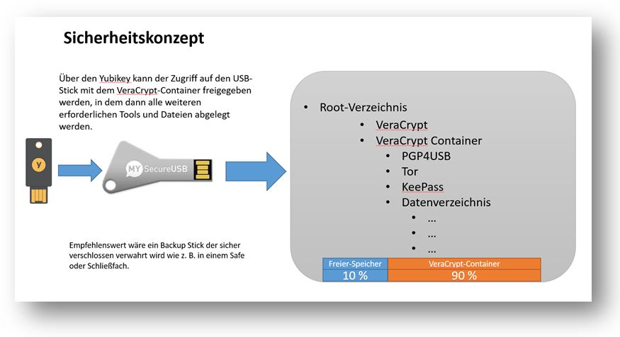 Sicherheitskonzept